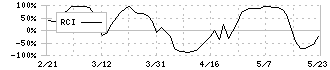 日本石油輸送(9074)のRCI