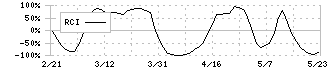 福山通運(9075)のRCI