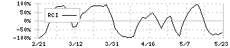 セイノーホールディングス(9076)のRCI