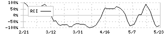 神奈川中央交通(9081)のRCI