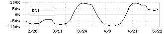 タカセ(9087)のRCI