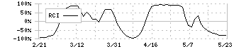 ＡＺ－ＣＯＭ丸和ホールディングス(9090)のRCI