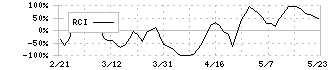 日本郵船(9101)のRCI