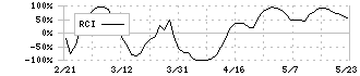 川崎汽船(9107)のRCI