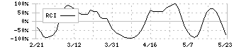 ＮＳユナイテッド海運(9110)のRCI