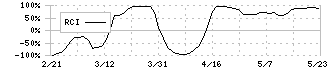 明海グループ(9115)のRCI