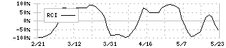 飯野海運(9119)のRCI