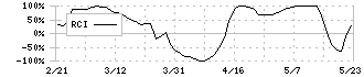 玉井商船(9127)のRCI