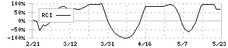 共栄タンカー(9130)のRCI