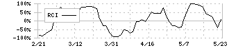 九州旅客鉄道(9142)のRCI