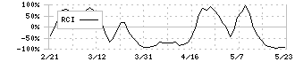 ＳＧホールディングス(9143)のRCI