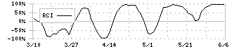 ビーイングホールディングス(9145)のRCI