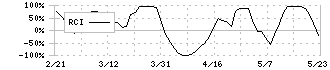 ＮＩＰＰＯＮ　ＥＸＰＲＥＳＳホールディングス(9147)のRCI