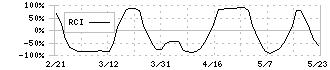 シーユーシー(9158)のRCI