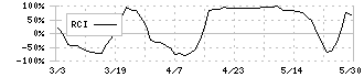 ノバレーゼ(9160)のRCI