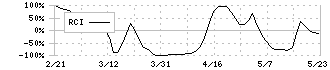 ブリーチ(9162)のRCI