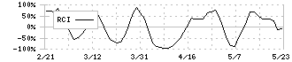 ナレルグループ(9163)のRCI