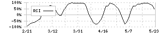 トライト(9164)のRCI