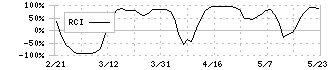 ライズ・コンサルティング・グループ(9168)のRCI