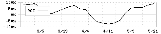 成友興業(9170)のRCI