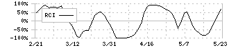 栗林商船(9171)のRCI