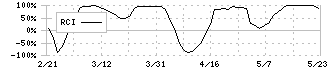 東海汽船(9173)のRCI