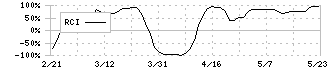 東京汽船(9193)のRCI