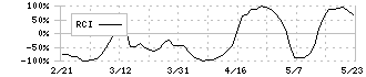 スカイマーク(9204)のRCI