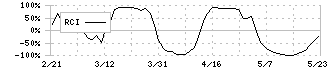 スターフライヤー(9206)のRCI