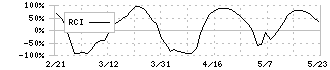 エフ・コード(9211)のRCI