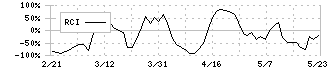 セイファート(9213)のRCI