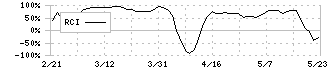 ビーウィズ(9216)のRCI