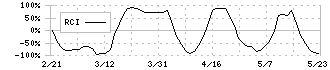 メンタルヘルステクノロジーズ(9218)のRCI