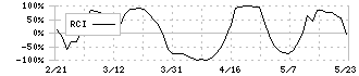 ギックス(9219)のRCI