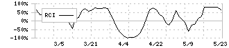 エフビー介護サービス(9220)のRCI