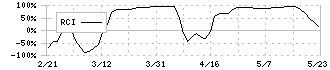 フルハシＥＰＯ(9221)のRCI