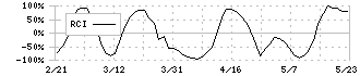 ＡＳＮＯＶＡ(9223)のRCI