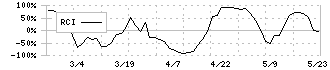 ブリッジコンサルティンググループ(9225)のRCI