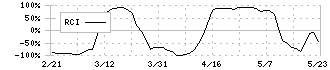 マイクロ波化学(9227)のRCI