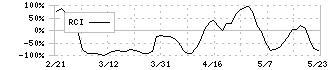 サンウェルズ(9229)のRCI