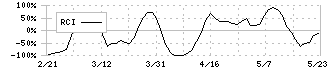 アジア航測(9233)のRCI