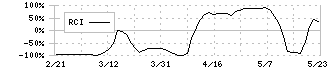 売れるネット広告社(9235)のRCI