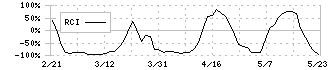 笑美面(9237)のRCI