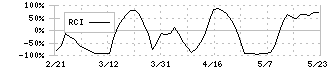 バリュークリエーション(9238)のRCI