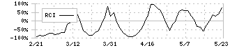 デリバリーコンサルティング(9240)のRCI