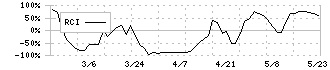 フューチャーリンクネットワーク(9241)のRCI