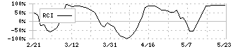 メディア総研(9242)のRCI