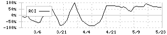 デジタリフト(9244)のRCI