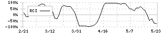 プロジェクトホールディングス(9246)のRCI