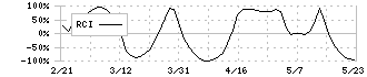 ＴＲＥホールディングス(9247)のRCI